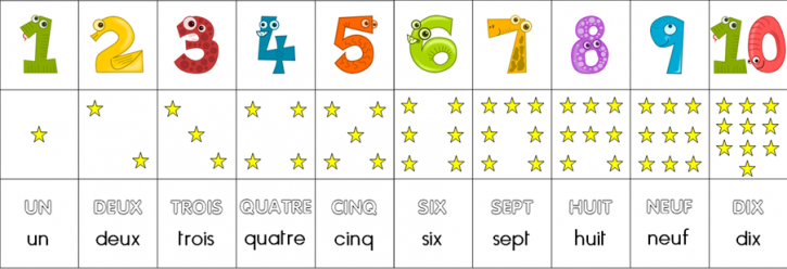 Frise numérique avec constellations et écriture littérale des chiffres